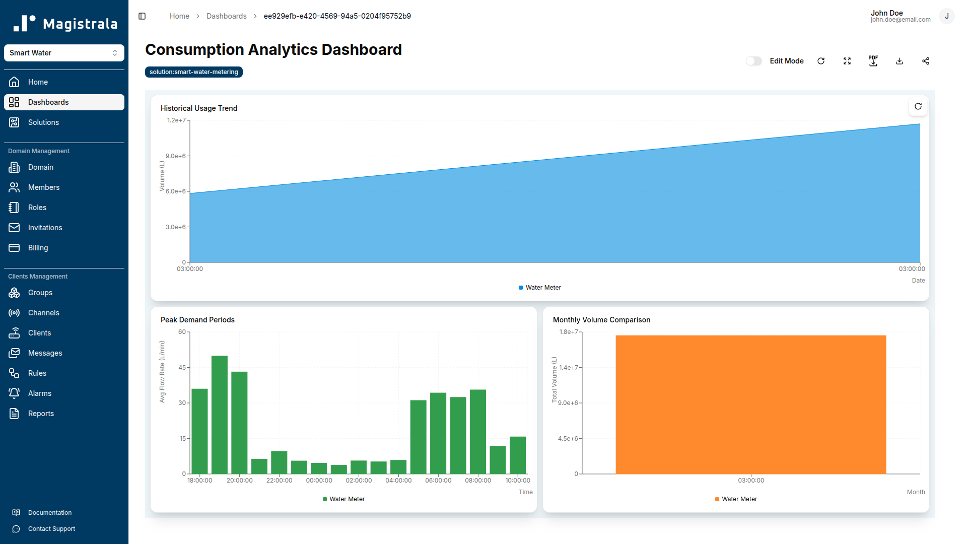 Consumption Analytics Dashboard with historical usage trends